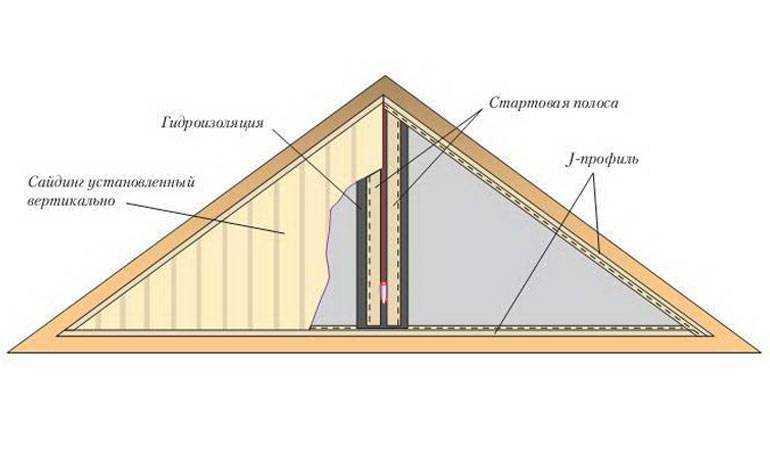 Отделка фронтонов частных домов