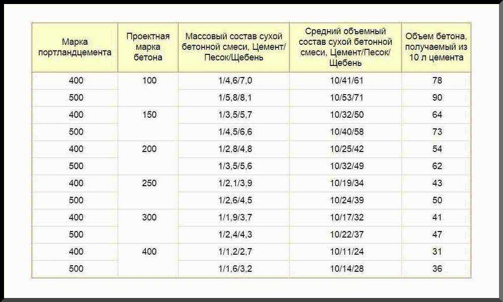Цементная стяжка: расчет расхода на 1 м2