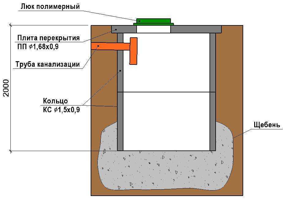 Создаем септик для частного дома своими руками: пошаговая инструкция- обзор +видео