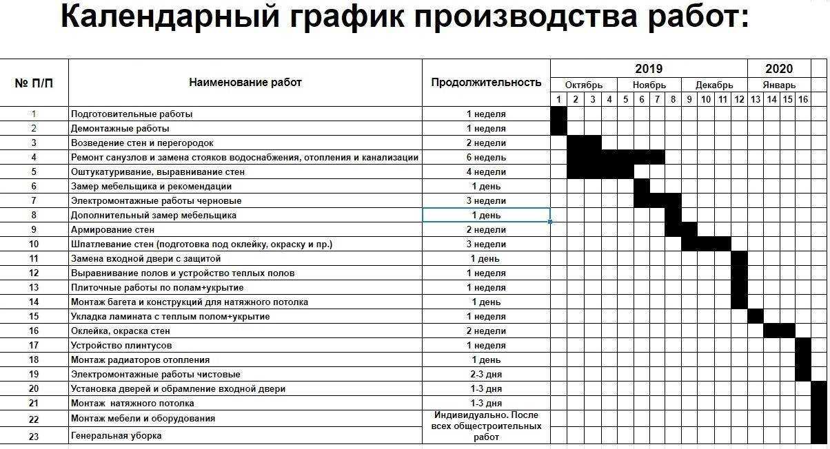 С чего начать ремонт в квартире: пошаговое руководство - строительство и ремонт
