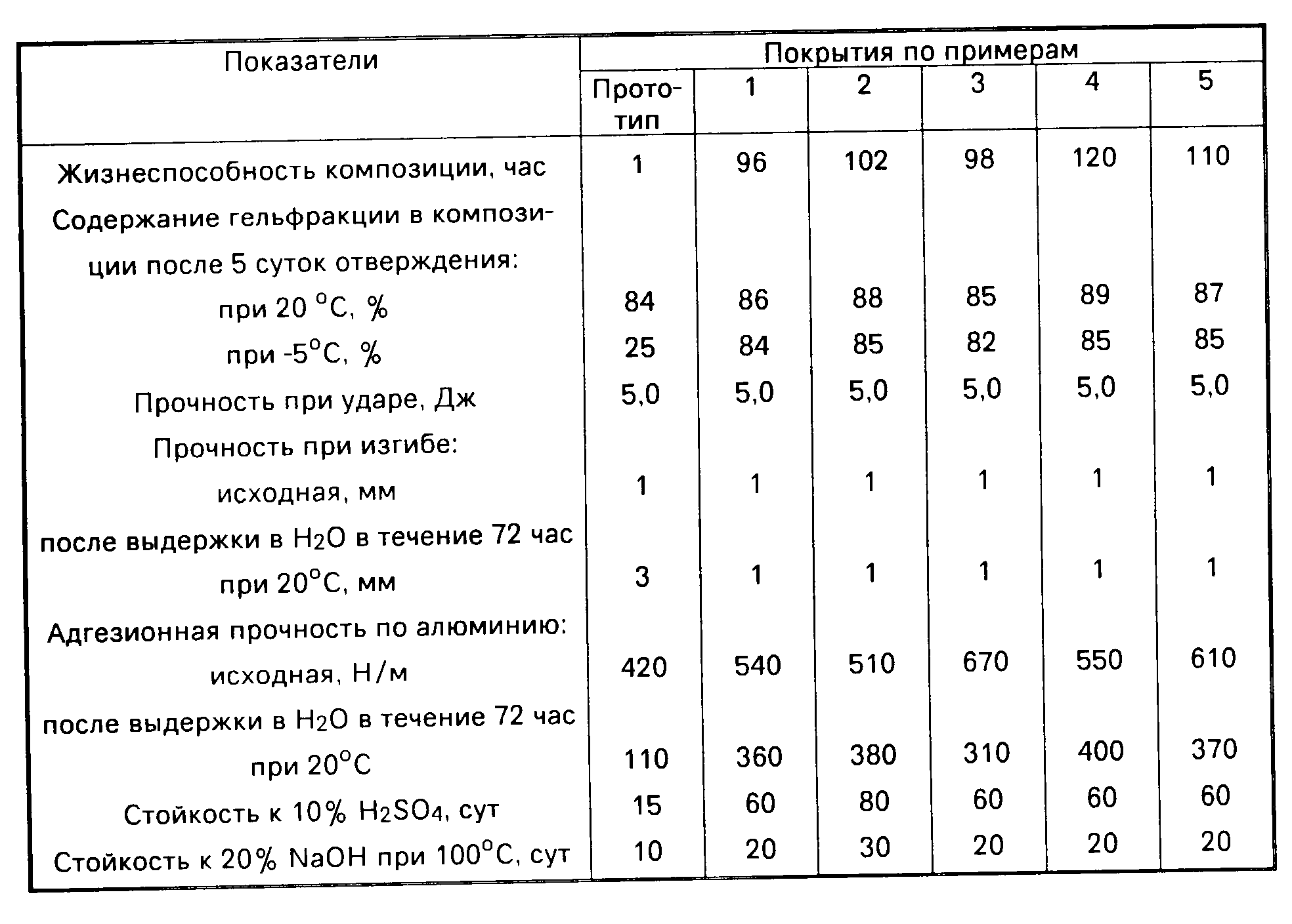 Отвердитель для полиэфирной смолы:как разводить,время высыхания