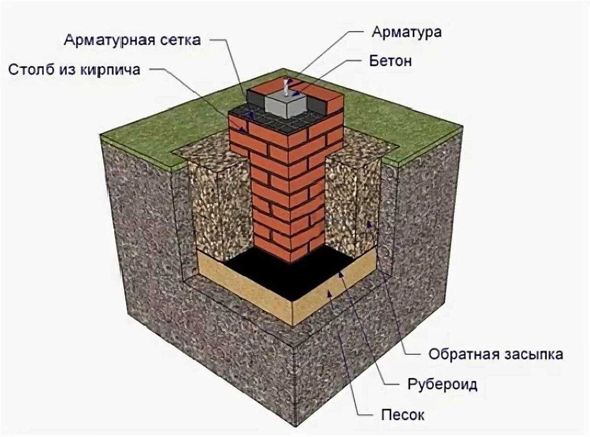 Столбчатый фундамент из кирпича несложен в возведении и экономичен Чтобы он служил надежно и долго, необходимо учитывать характер грунта, выбирать качественные материалы, соблюдать технологию