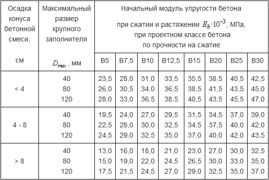 Модуль упругости бетона: что это такое и как определить? - домашний уют - журнал