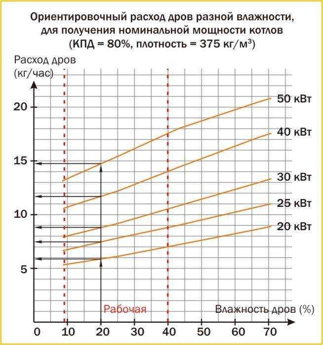 Как правильно топить печь - дровами, углем, брикетами, опилками зимой, в мороз, какое топливо лучше выбрать, отапливание бани, как разжечь, как топить кирпичную, русскую, с водяным отоплением, металлическую, железную + виде