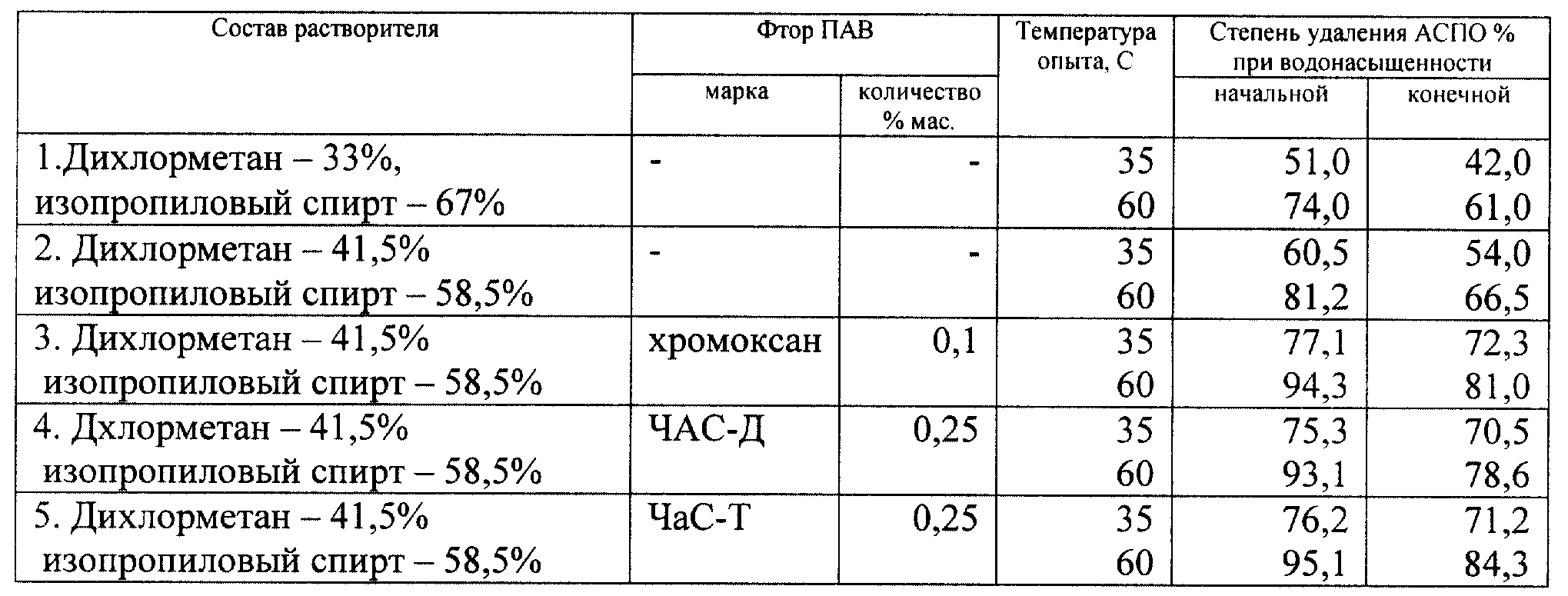 Растворитель. виды и назначение. свойства и применение
