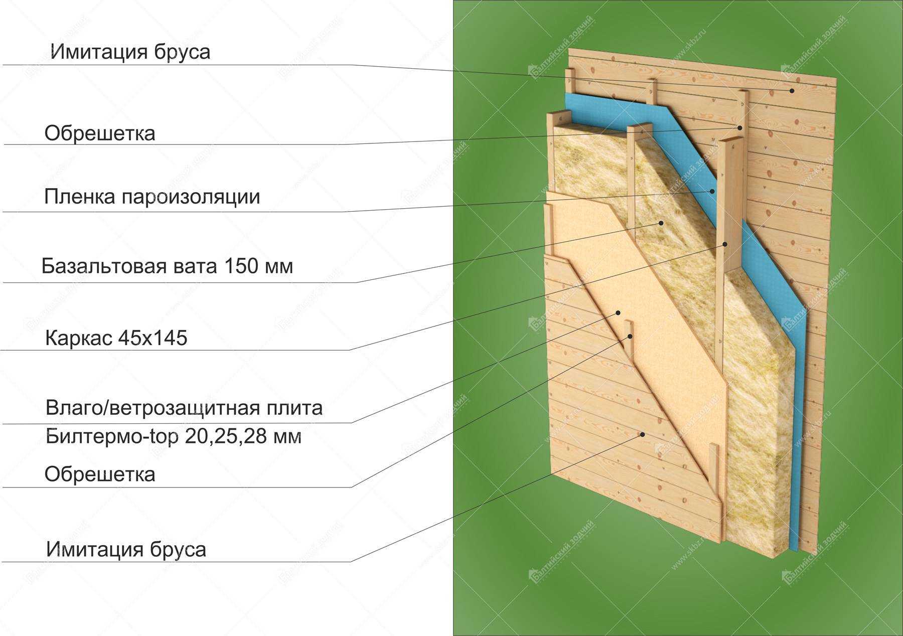Имитация бруса для наружной отделки каркасного дома: как крепить ее снаружи и внутри