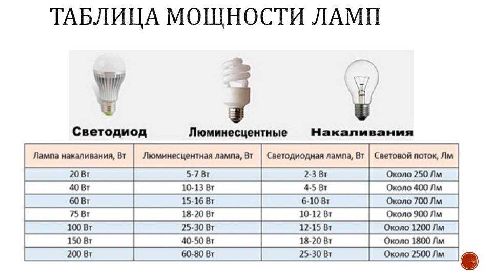 Как выбрать светодиодные лампы для дома правильно - таблица мощности, производители