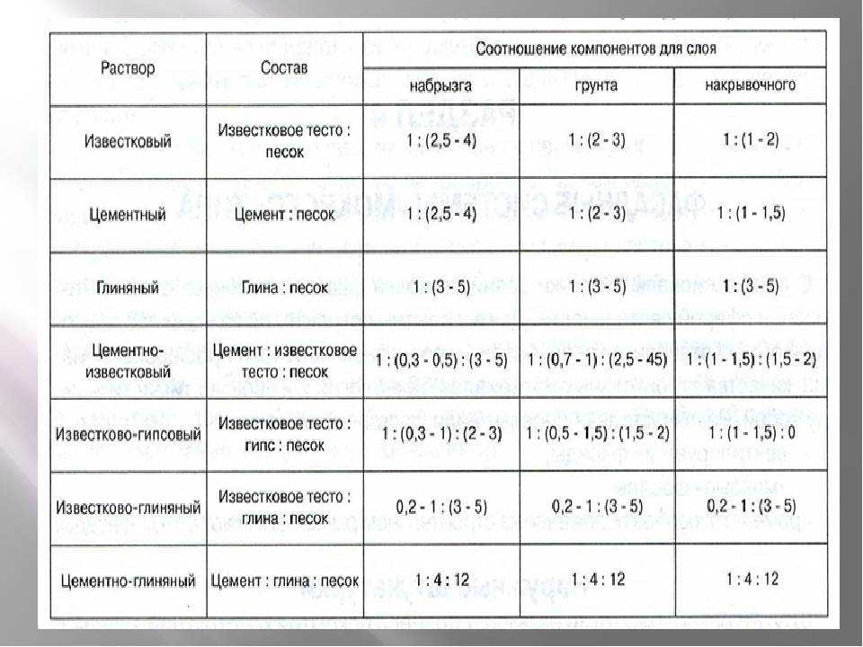 Раствор для штукатурки стен своими руками пропорции и состав