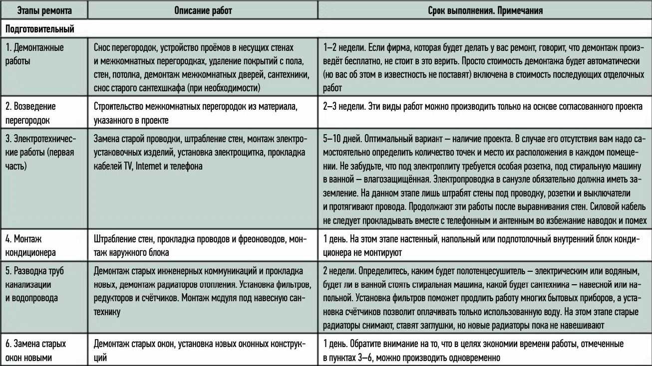 Всё только начинается, начинается: этапы ремонта в новостройке