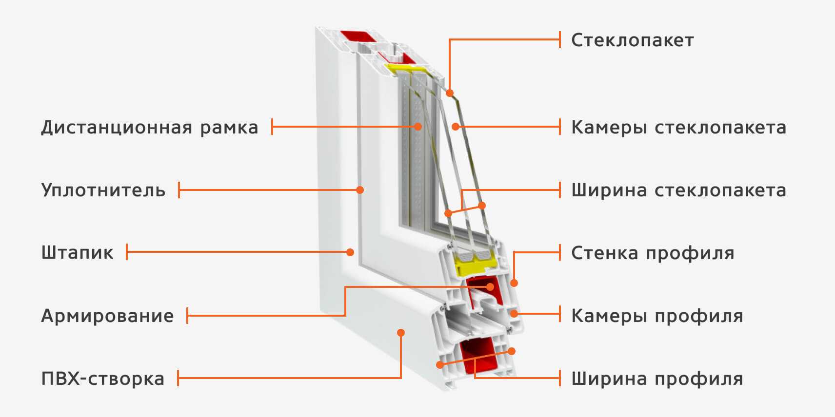 Типы открывания пластиковых окон: механизмы, системы, схемы