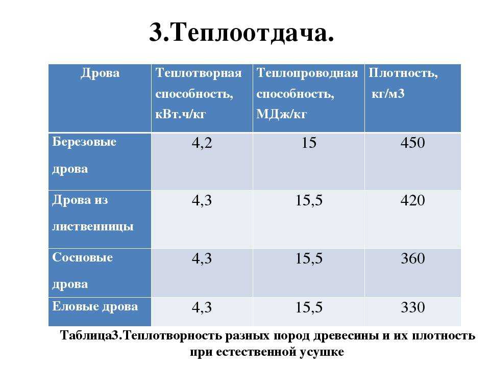 Нормы расхода дров на печное отопление