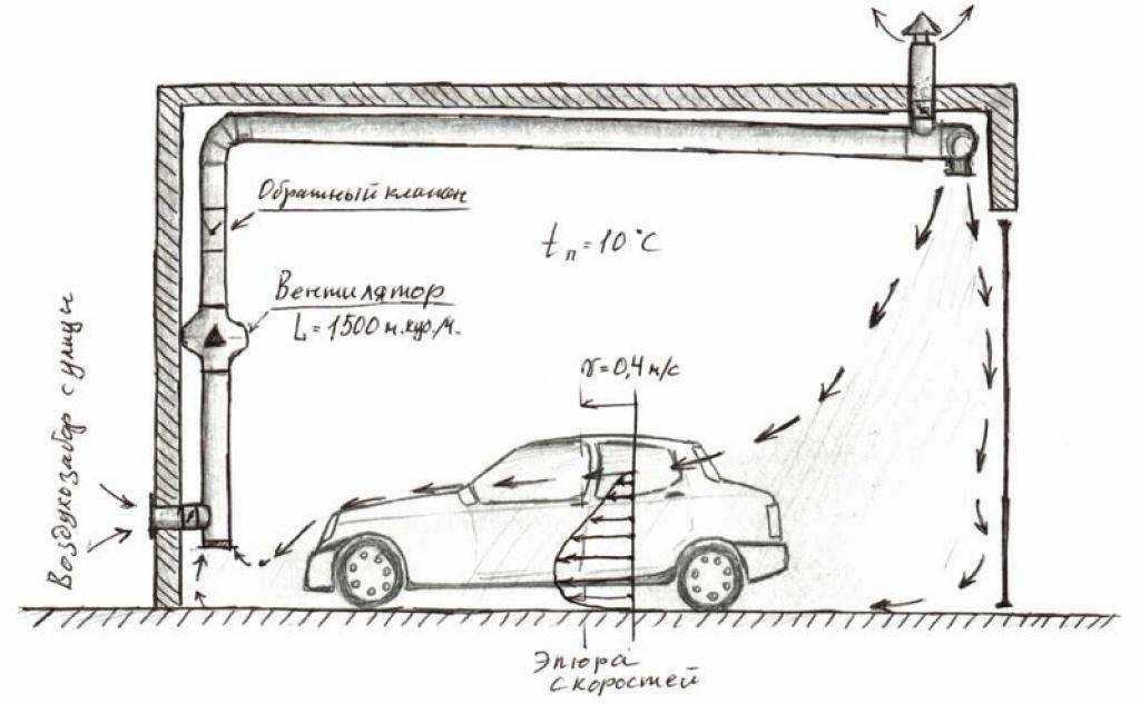 Вентиляция в гараже своими руками - схема устройства и типы систем