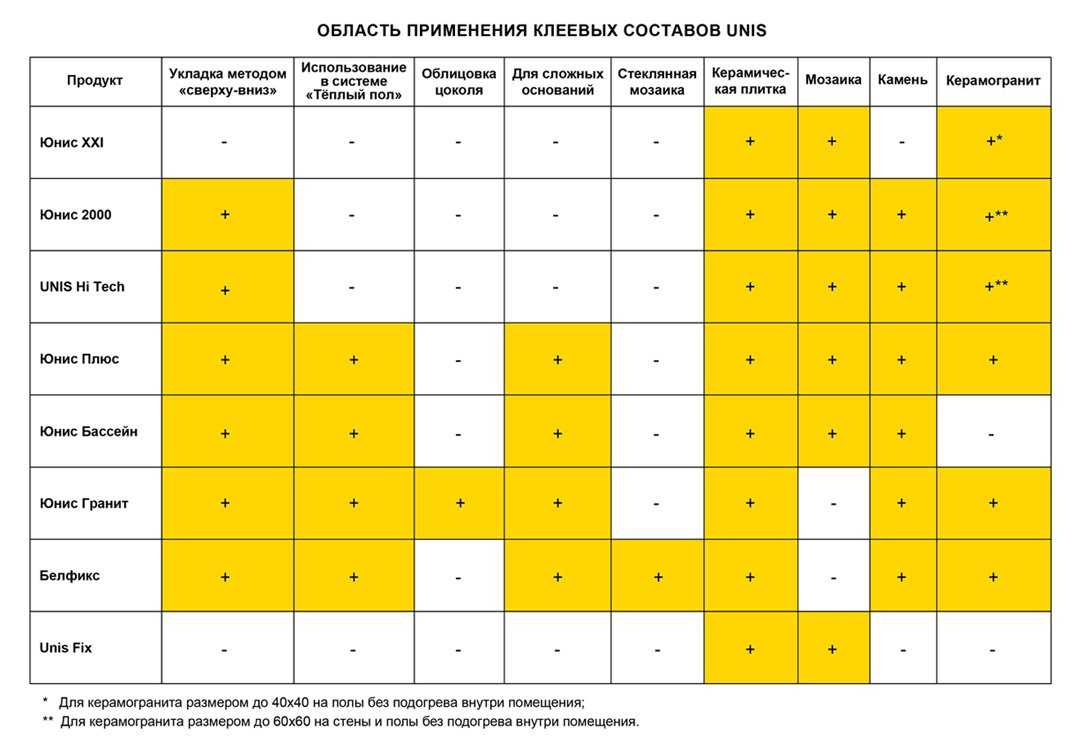 Правила выбора и применения клея для плитки в системе теплого пола
