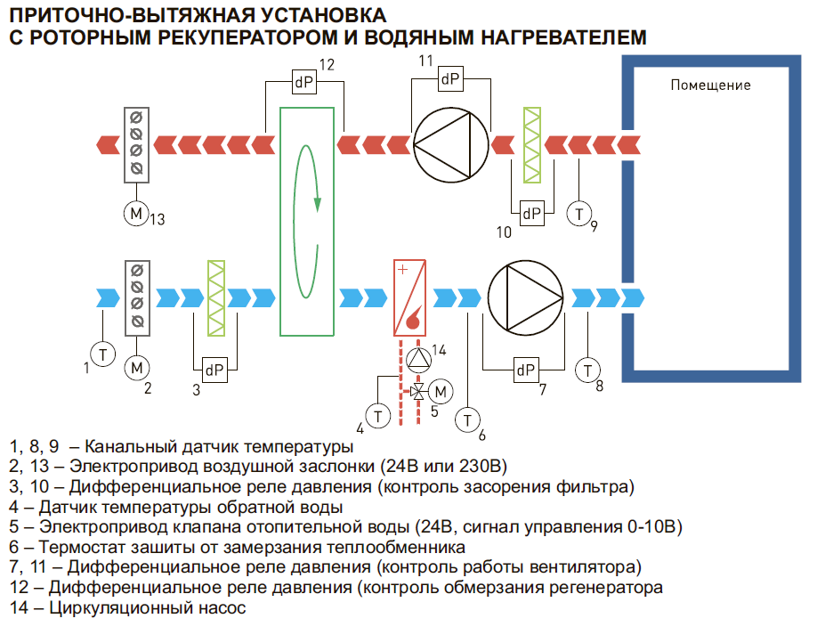 Системы вентиляции: назначение, классификация, проектирование