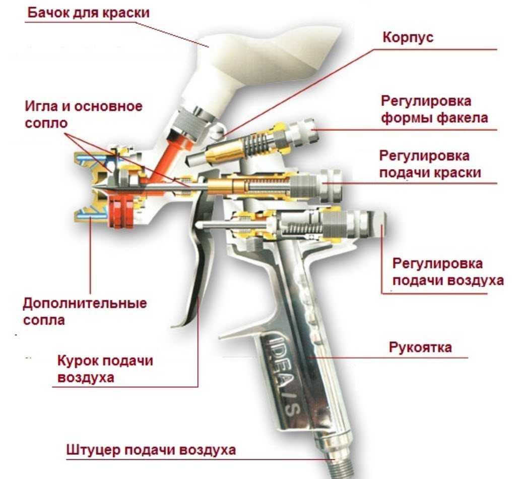 Что такое краскопульт HVLP и чем отличается от LVLP Технологии распыления используемые в краскопультах Расшифровка аббревиатур LVLP и HVLP Критерии выбора краскопульта для использования в домашних условиях