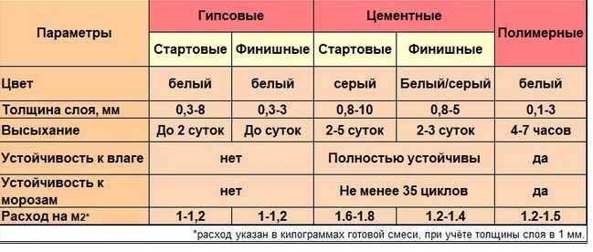 Финишная шпаклевка: разновидности, состав, производители, нюансы нанесения