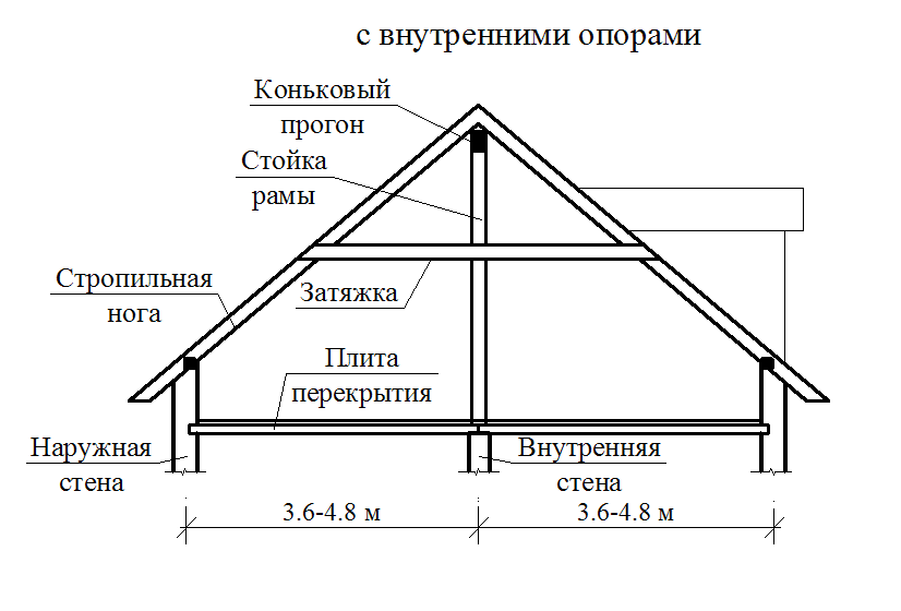 Вальмовая крыша своими руками - всё о кровле