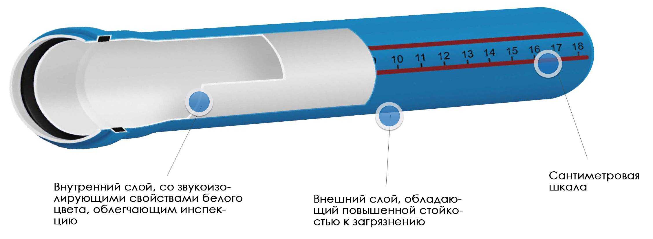 Канализация в квартире: устройство системы, звукоизоляция труб, видео-инструкция как сделать и фото