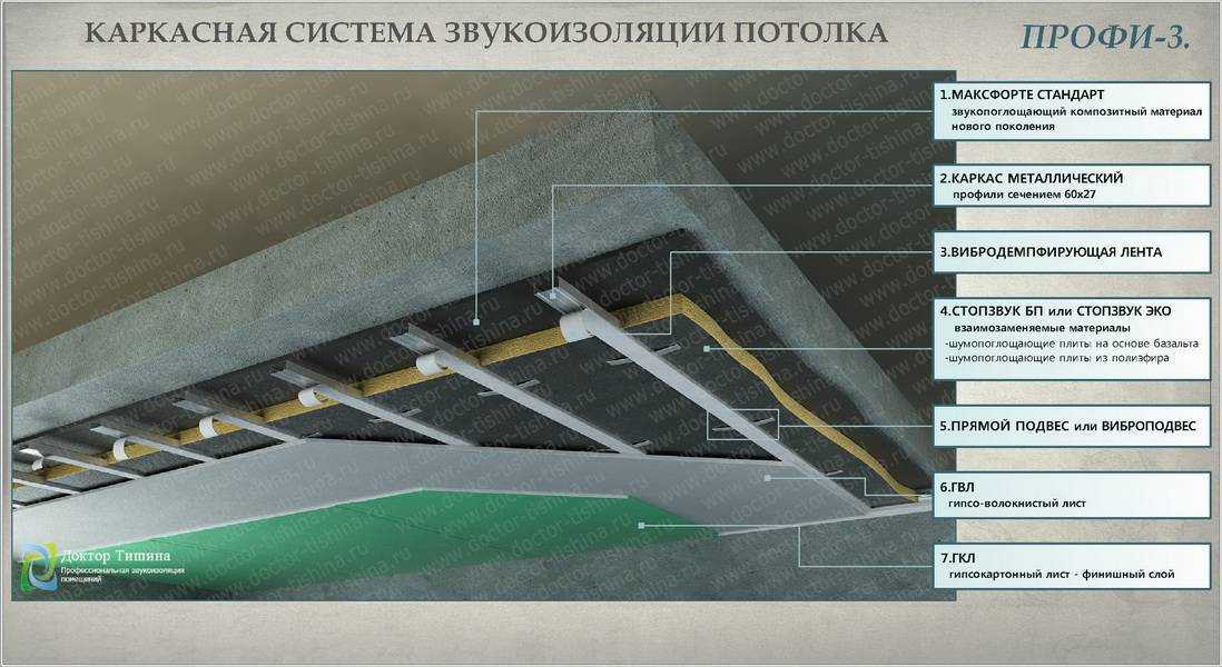 Звукоизоляция потолка в квартире: своими руками под натяжной потолок и от ударного шума