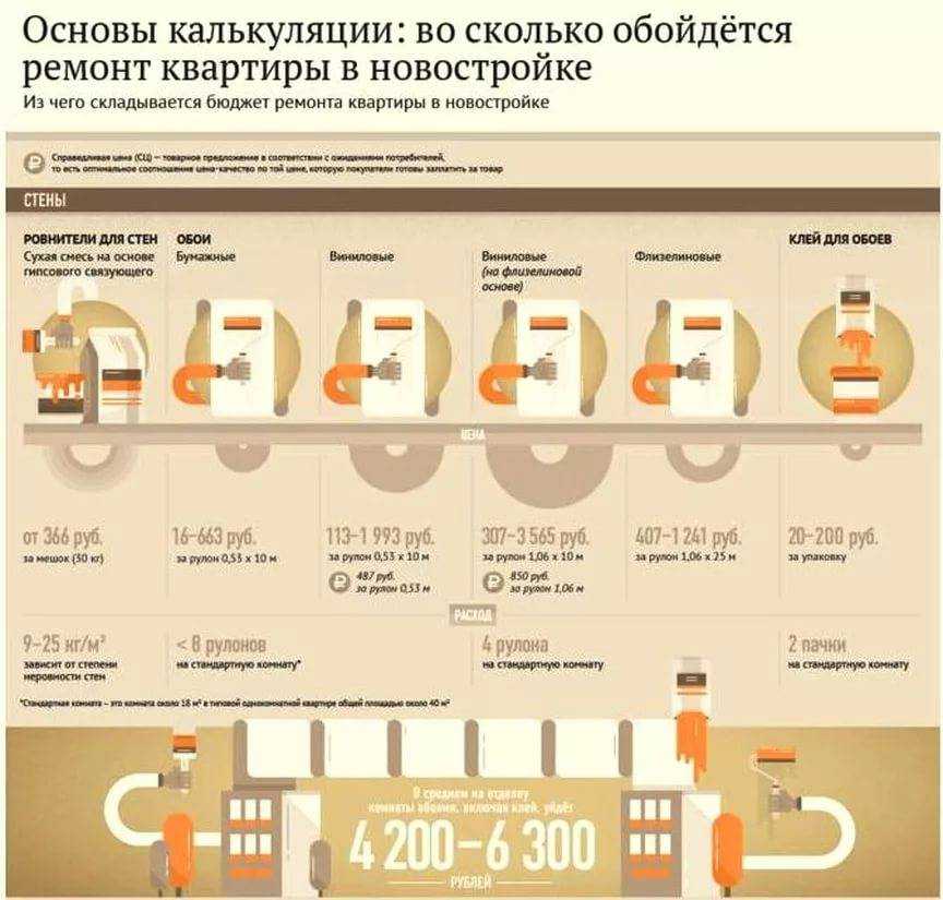 С чего начать ремонт квартиры в новостройке?