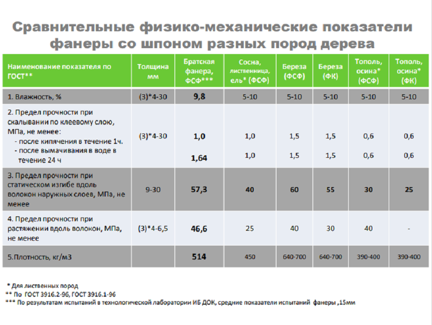 Производство и технические характеристики фанеры, включая размеры листа, толщину, вес, плотность