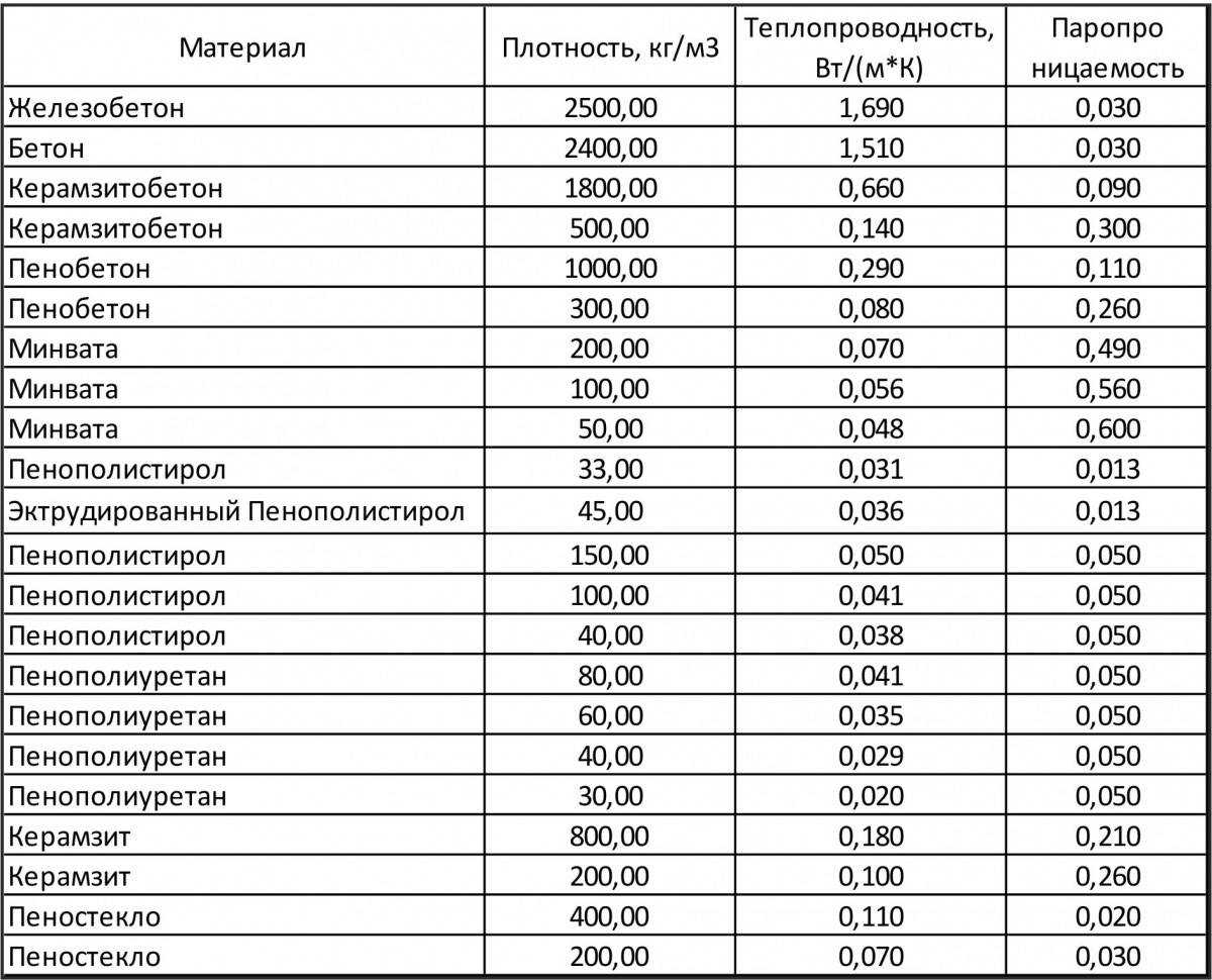 Коэффициент теплопроводности материала. теплопроводность строительных материалов: таблица