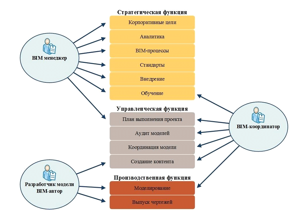 Bim проектирование