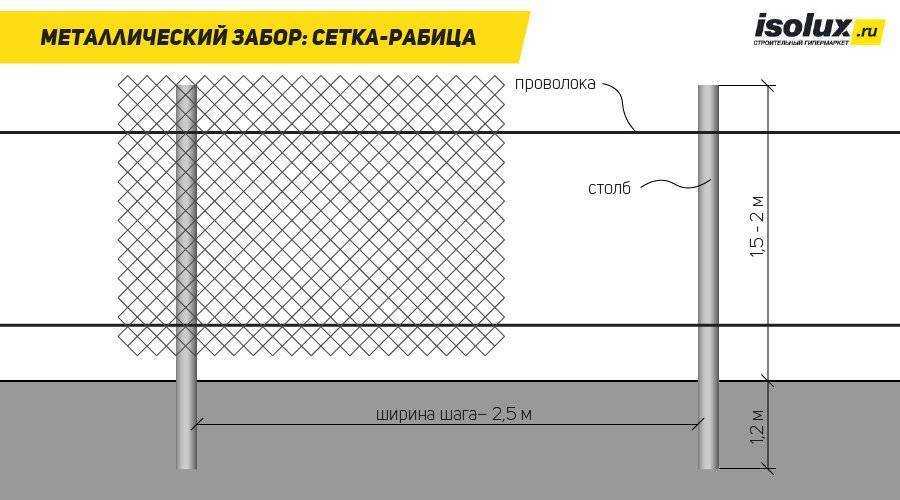 Забор из сетки рабицы своими руками - пошаговая инструкция с фото, схемами и видео