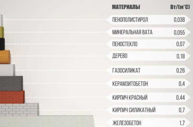 Теплопроводность утеплителей — сравнительная таблица