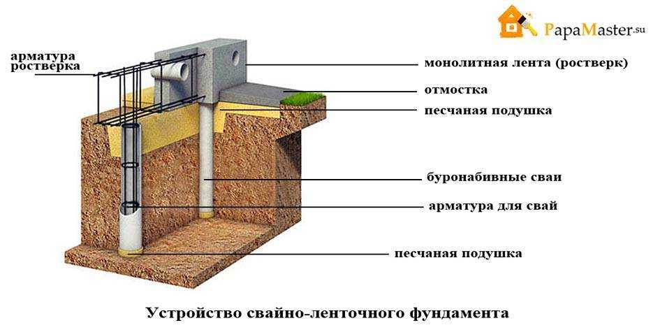 Делаем заливные сваи для фундамента
