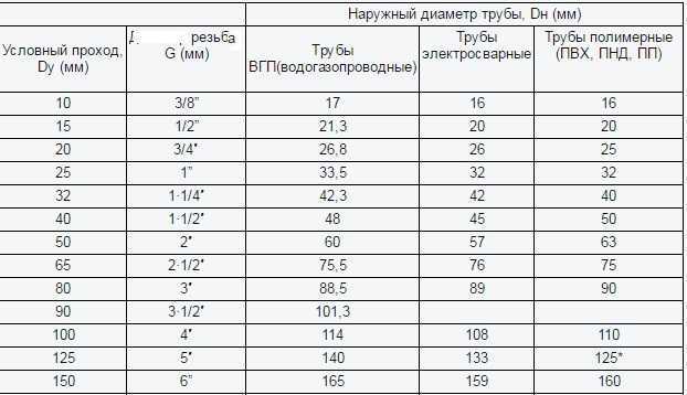 Классификация труб по диаметру: таблицы, размеры в мм и дюймах