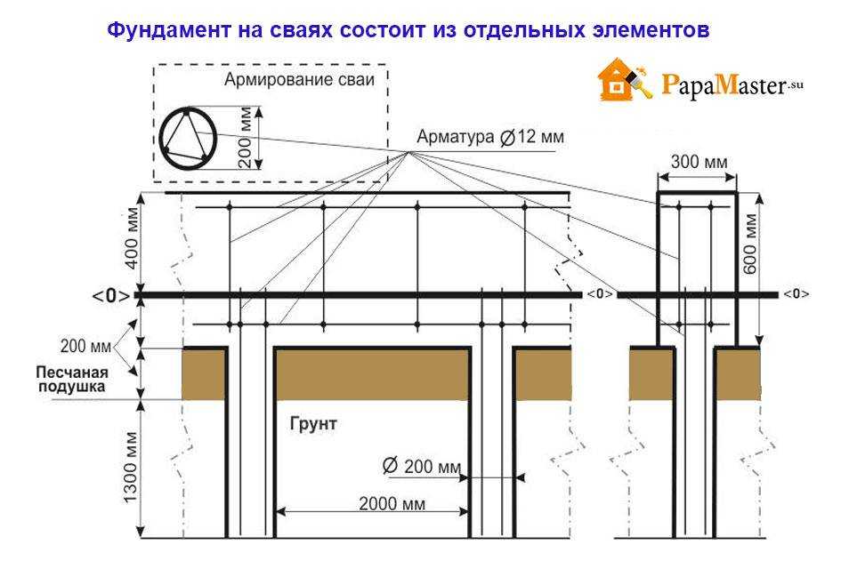Свайно ростверковый фундамент для дома