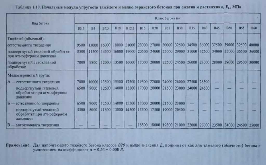 В каких единицах измеряется модуль упругости