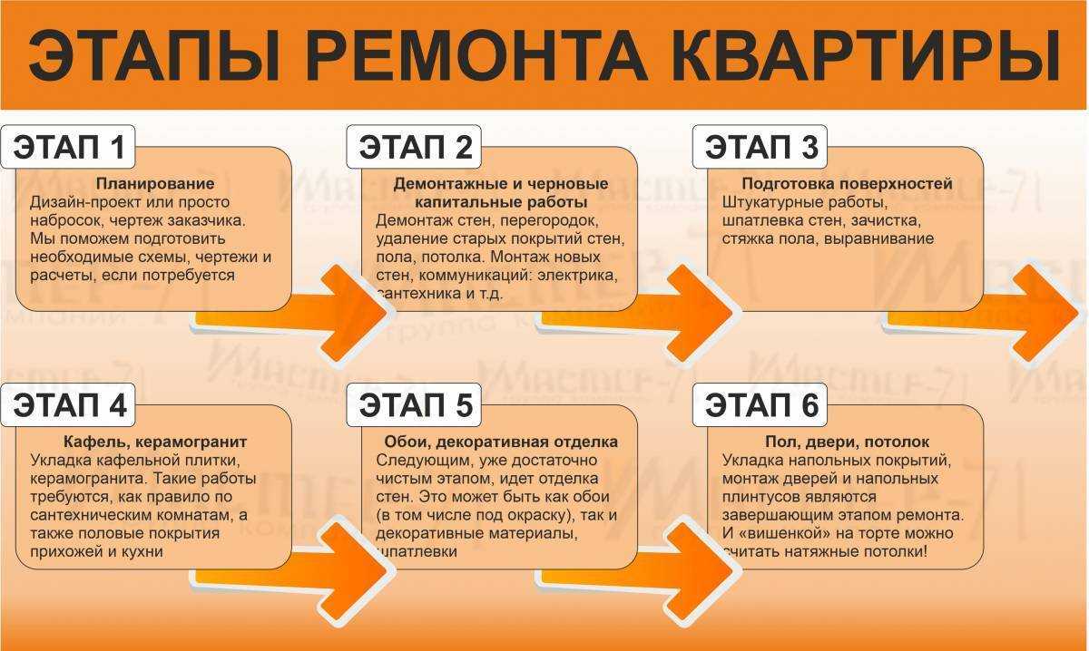 Ремонт в новостройке своими руками требует планирования Составьте схему работ, смету, уточните на какую деятельность требуются разрешения Ремонт включает подготовительные черновые работы и косметический этап  2019