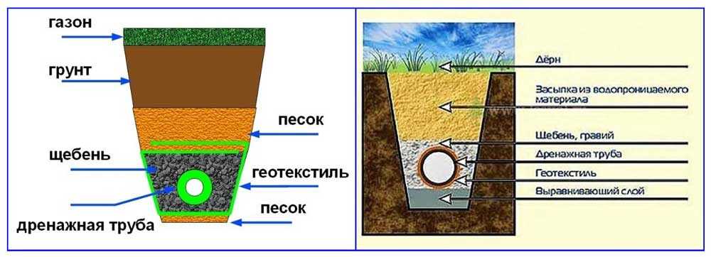 Особенности монтажа дренажной системы.