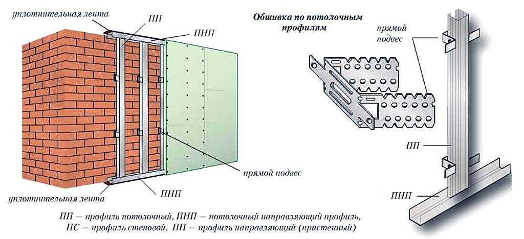 Каркас из металлопрофиля под гипсокартон: установка своими руками (видео)