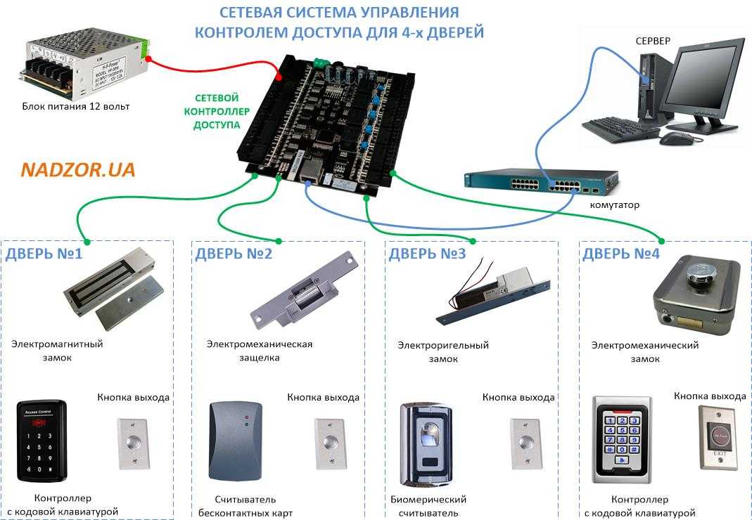 Скуд - система контроля и управления доступом – withsecurity.ru