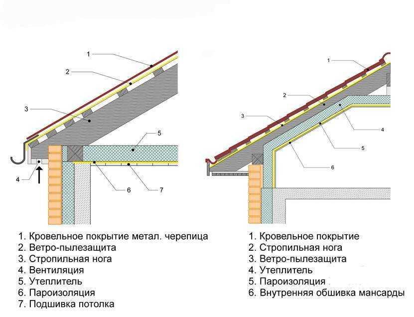 Какой утеплитель для крыши лучше — критерии выбора