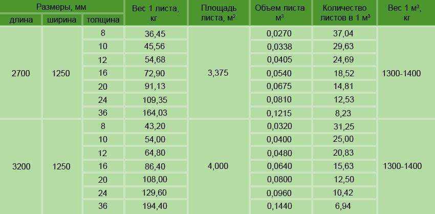 Ламинированная фанера: характеристики, фото, размеры листа, толщина, вес, где применяется
