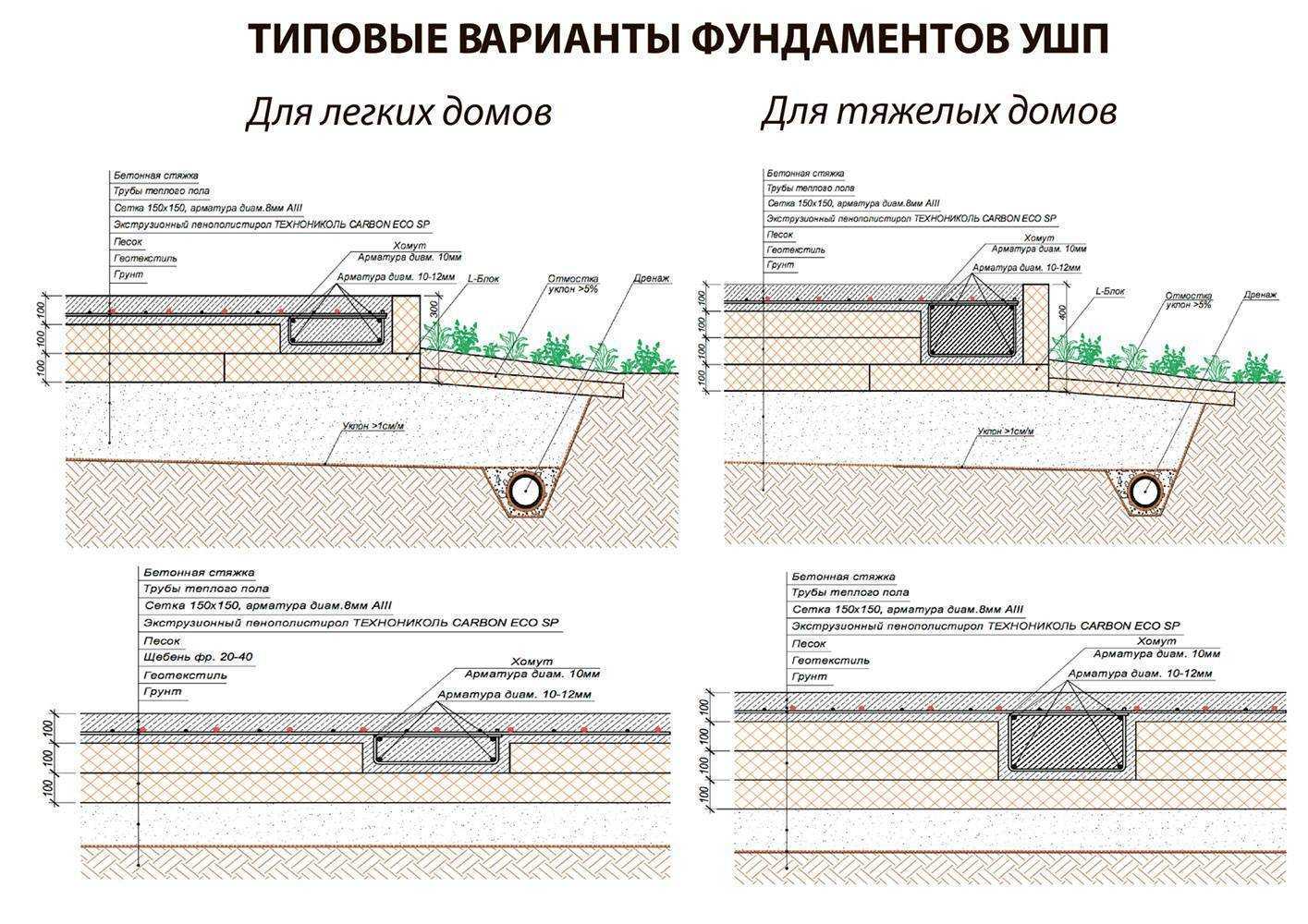 Плитный фундамент своими руками пошаговая инструкция под гараж из пеноблоков: расчет, глубины, мелкого заложения, разметка, пластовый дренаж