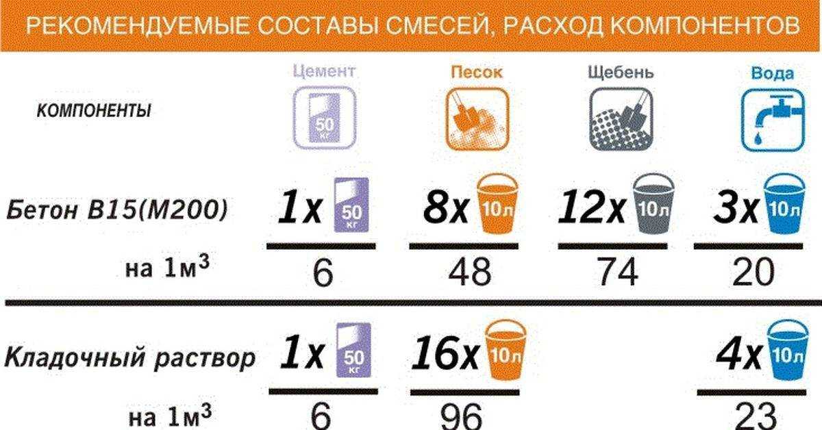 Пропорции цемента и песка для стяжки пола: расчет нужного количества