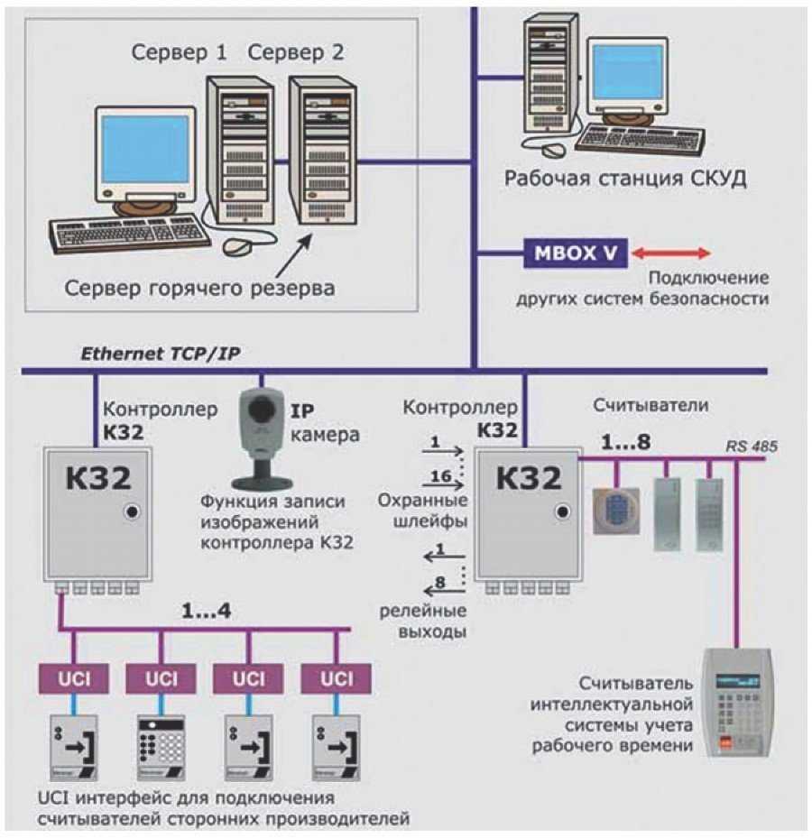 Скуд - система контроля и управления доступом