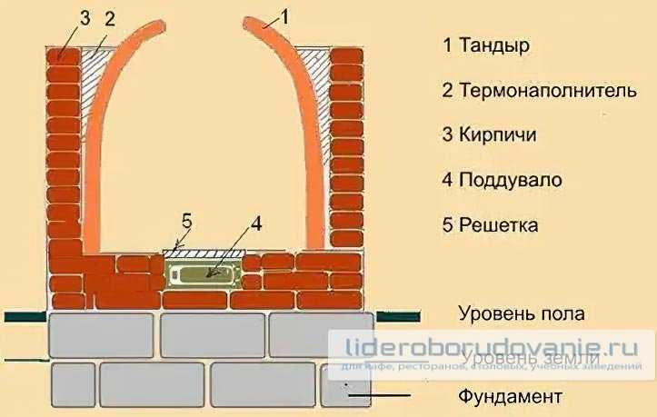 Тандыр своими руками – пошаговая инструкция с фото и чертежами