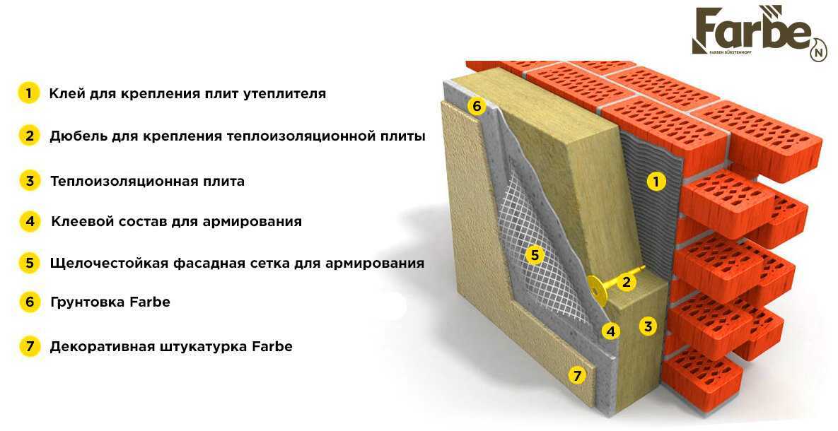 Отделка фасада штукатуркой по утеплителю: как сделать это правильно? | строй легко
