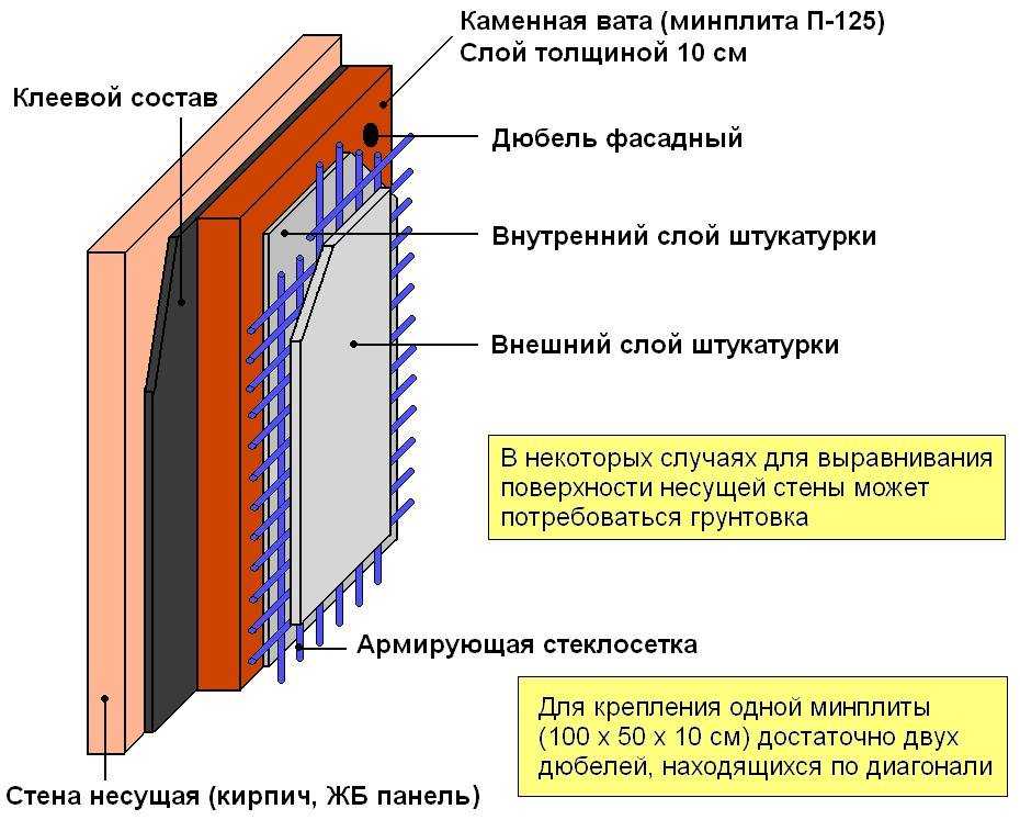 Как утеплить стены дома снаружи пеноплексом?