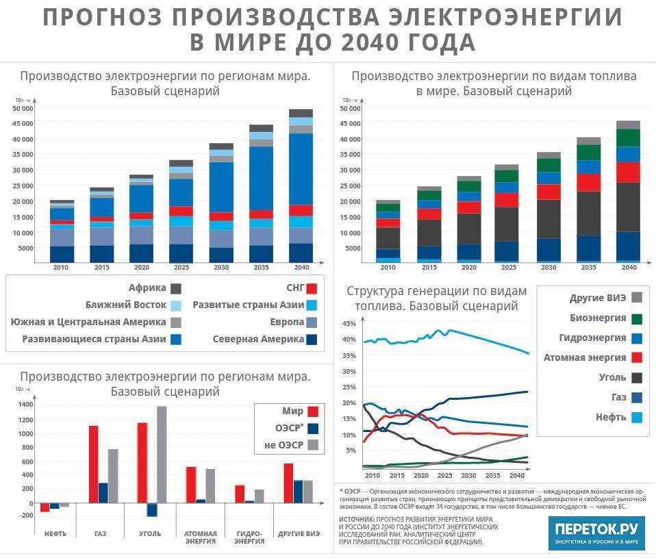Лучшие газовые генераторы на 2023 год