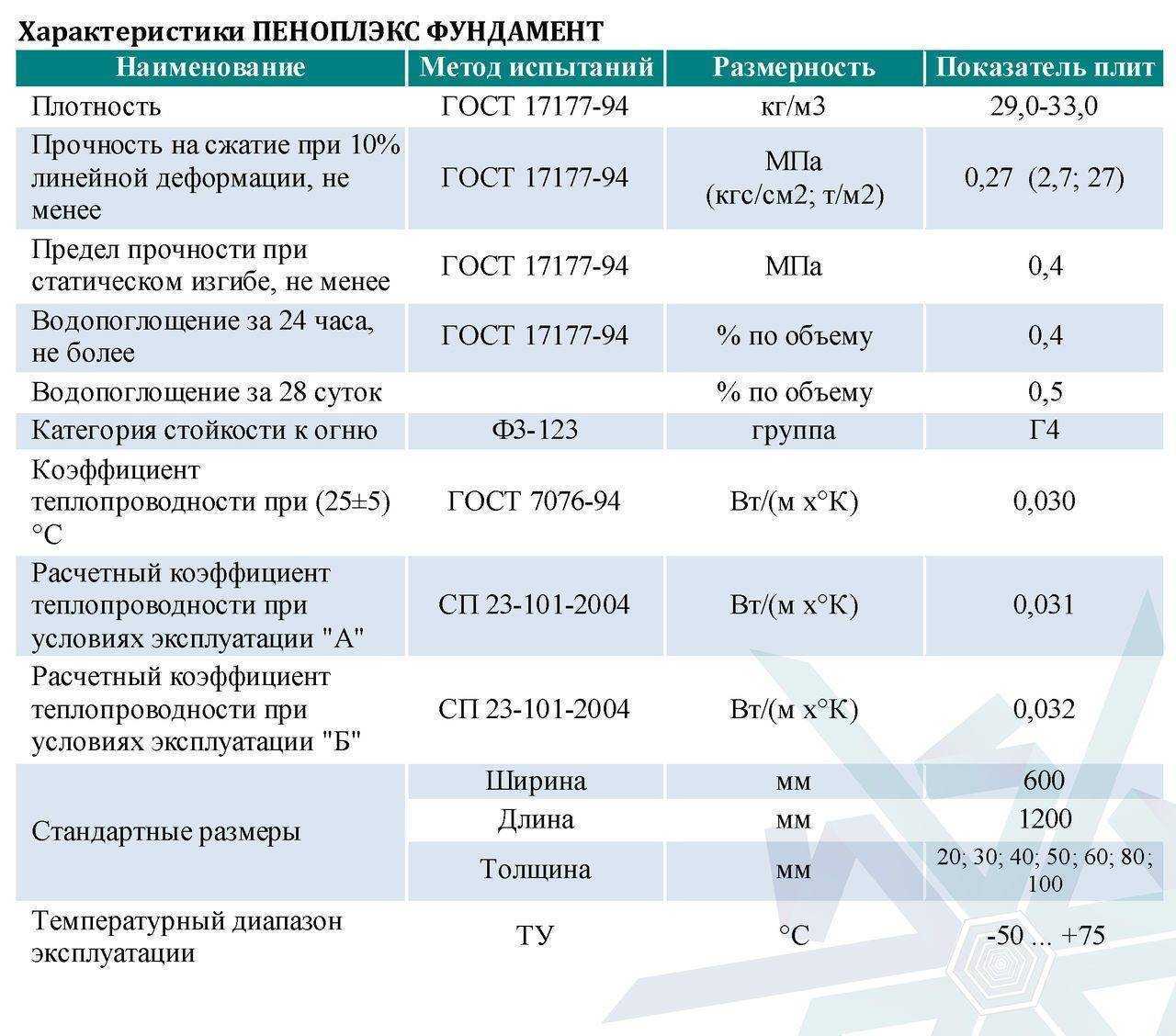 Утепление пола под стяжку пеноплексом