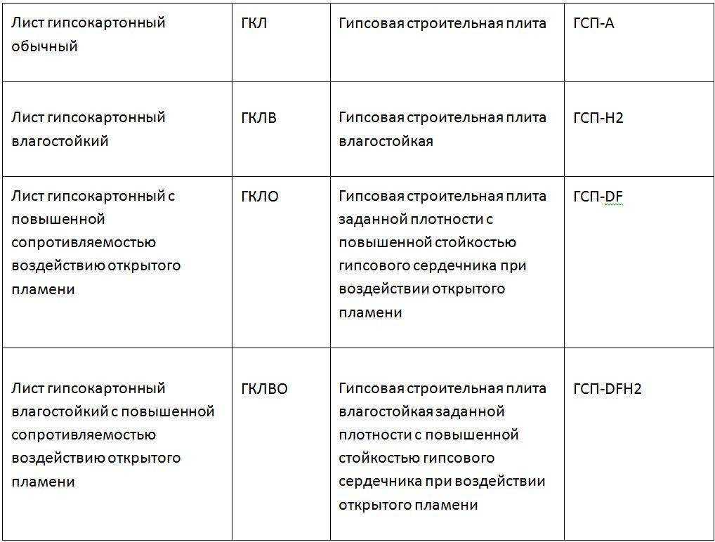 Что лучше — гипсоволокно или гипсокартон