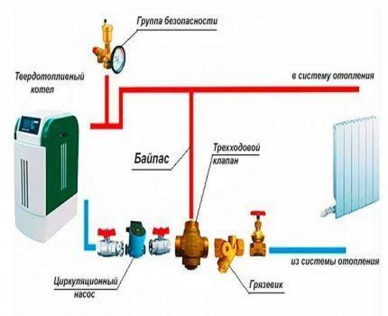 Что такое байпас