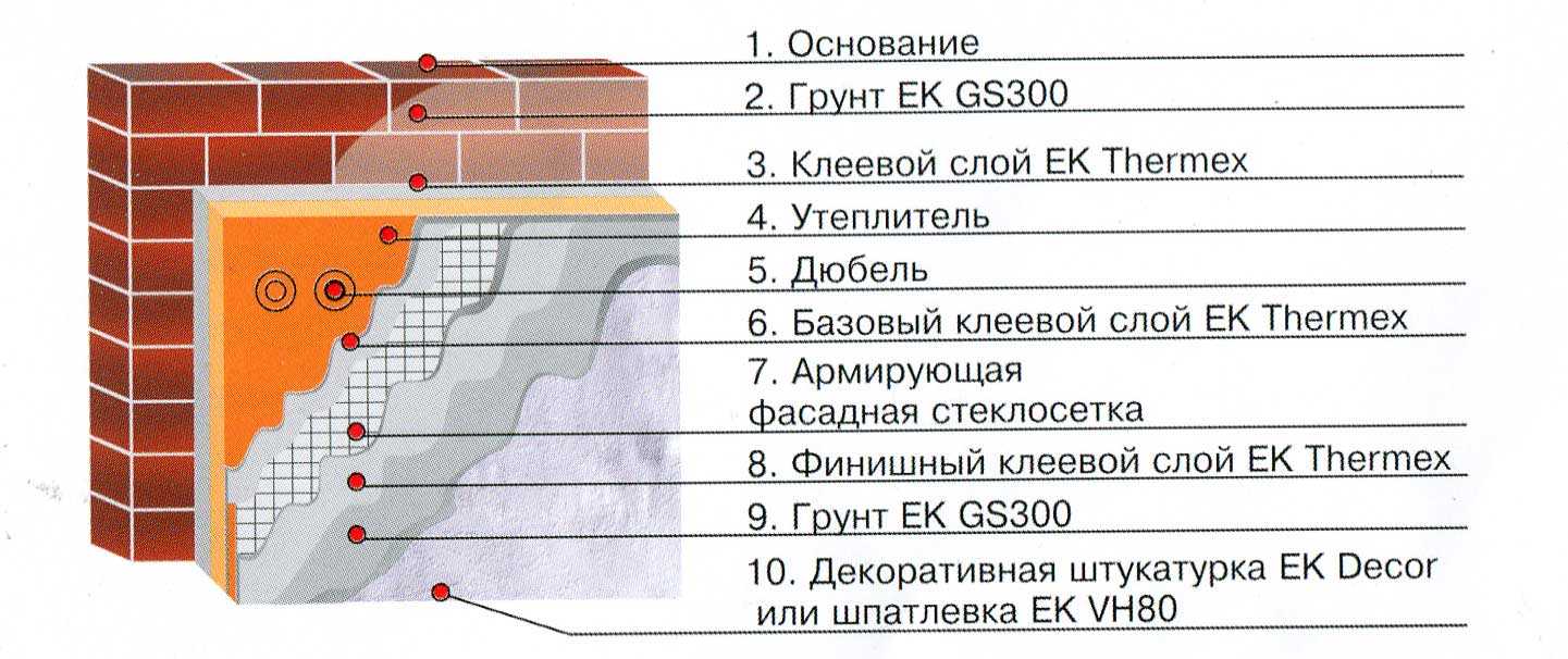 Штукатурка по пеноплексу снаружи дома и внутри помещения: можно ли делать дополнительное утепление фасада, как правильно проводить работу своими руками?